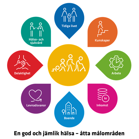 En illustration som visar de åtta målområdena för god och jämlik hälsa