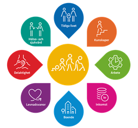 Illustration över åtta målområden för god och jämlik hälsa
