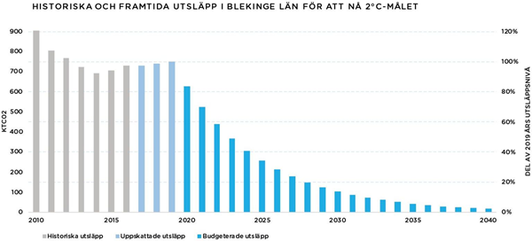 Diagram över historiska och framtida utsläpp i Blekinge för att nå 2-gradersmålet.