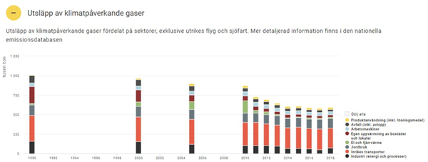 Diagram över utsläpp av klimatpåverkande gaser i Blekinge fördelat på sektorer, exklusive flyg och sjöfart. Den största utsläppskällan i Blekinge är transportsektorn, utsläppen ligger kvar på samma nivå som föregående år; 260 000 ton.