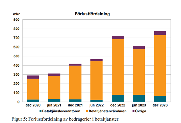 Stapeldiagram som visar vem som står för förlusten vid bedrägerier. Betaltjänstleverantören står för mindre del och användaren till övervägande del en liten del är det även andra som står för. Från år 2020 till 2023 har summan nästan tredubblats.