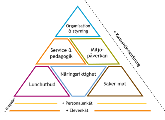 Verktygspyramid