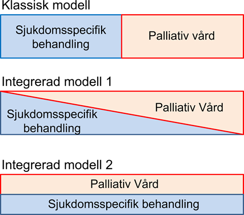 Figur 1: Tre palliativa modeller